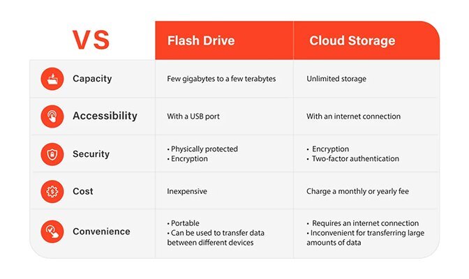 Flash Drive or Cloud Storage Which is Best for Your Data